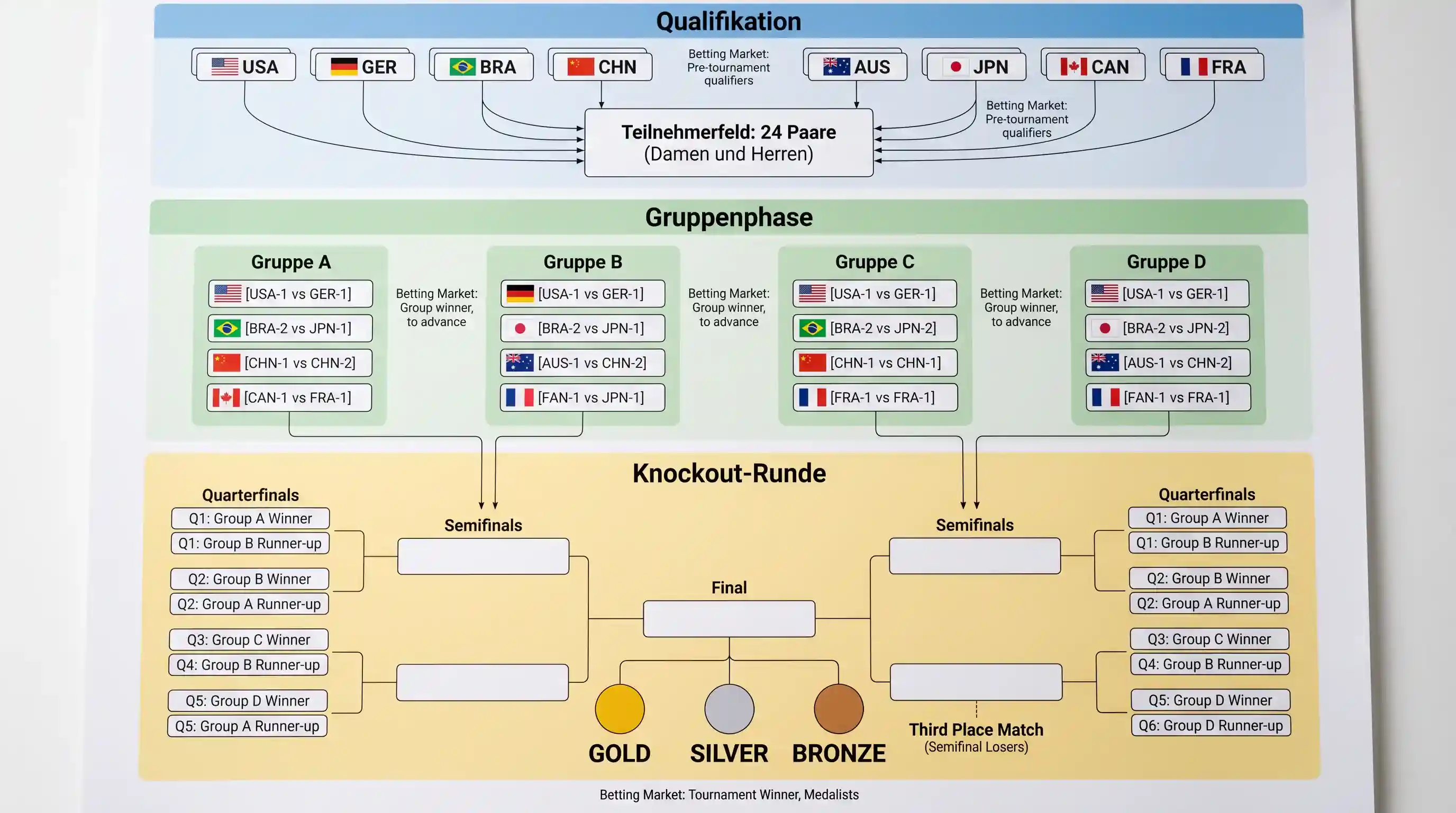 Beachvolleyball Olympia Turnierstruktur – Teilnehmerfeld, Gruppenphase und K.o.-Format bei den Olympischen Spielen