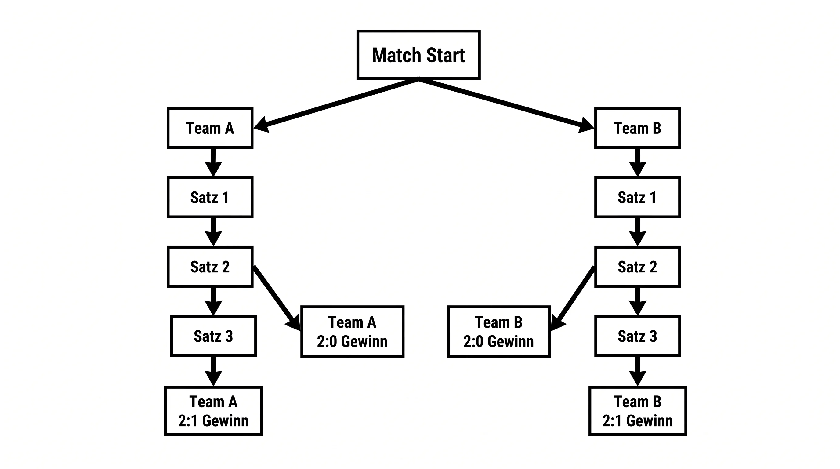 Beachvolleyball Satzwette Format – Best-of-Three mit 21-Punkte-Sätzen und Tie-Break bis 15 Punkte